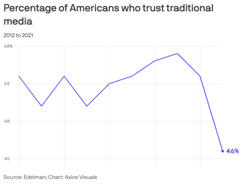 https://www.axios.com/media-trust-crisis-2bf0ec1c-00c0-4901-9069-e26b21c283a9.html?utm_source=twitter&utm_medium=social&utm_campaign=organic&utm_content=1100
